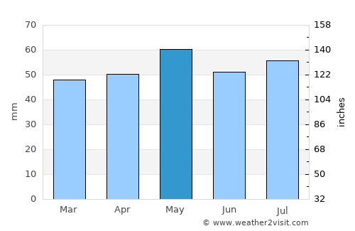 Quirindi average rain in May
