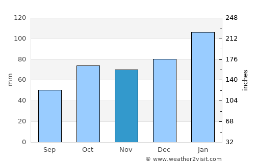 Quirindi average rain in November