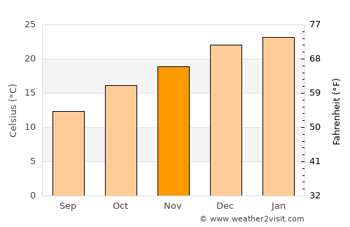 Quirindi average temperature in November