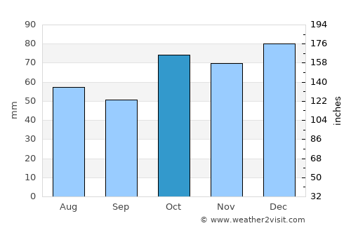 Quirindi average rain in October