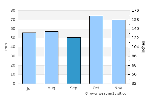 Quirindi average rain in September