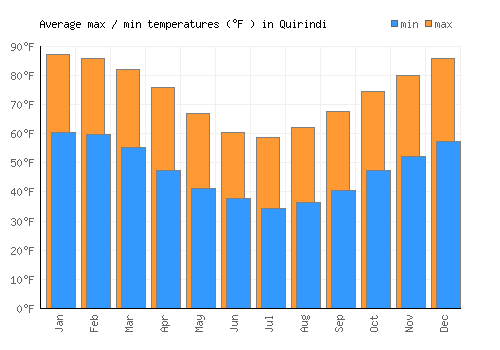 Quirindi average minimum / maximum temperatures (Fahrenheit)