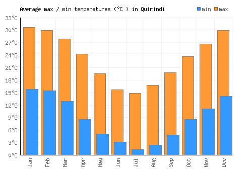 Quirindi average minimum / maximum temperatures (Celsius)