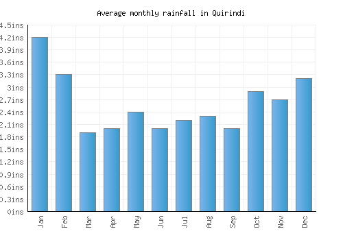 Quirindi monthly rainfall chart (inches)