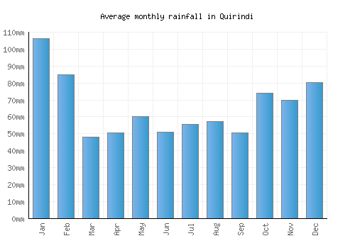 Quirindi monthly rainfall chart (mm)