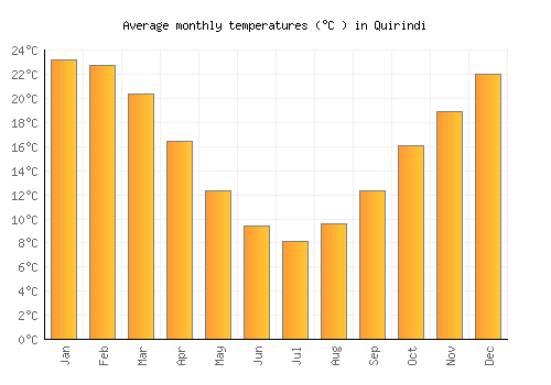 Quirindi average temperature chart (Celsius)