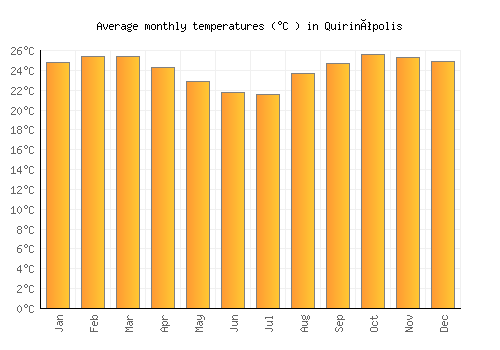 Quirinópolis average temperature chart (Celsius)
