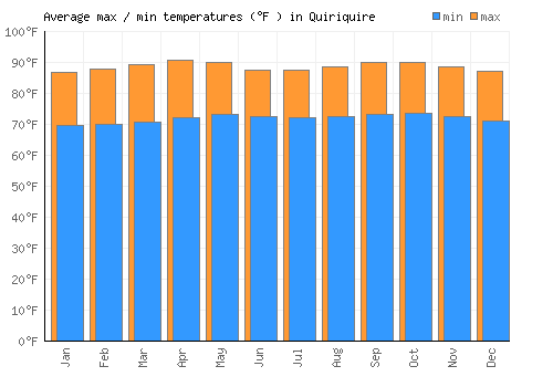 Quiriquire average minimum / maximum temperatures (Fahrenheit)