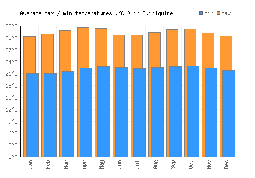 Quiriquire average minimum / maximum temperatures (Celsius)