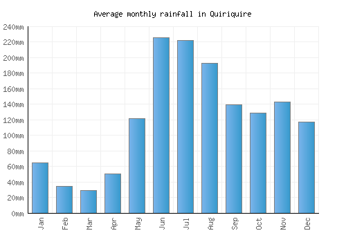 Quiriquire monthly rainfall chart (mm)