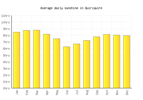 Quiriquire average daily sunshine chart