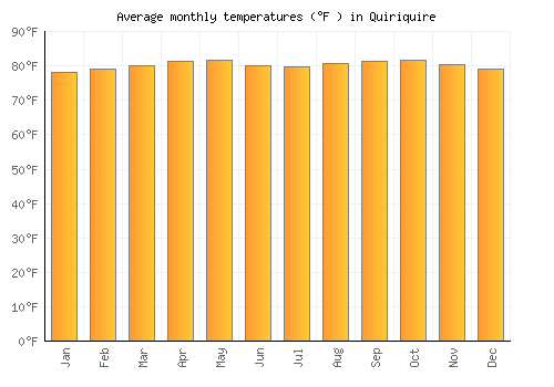 Quiriquire average temperature chart (Fahrenheit)