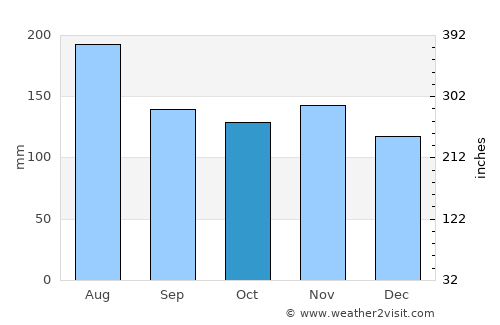 Quiriquire average rain in October