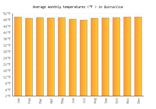 Quiruvilca average temperature chart (Fahrenheit)