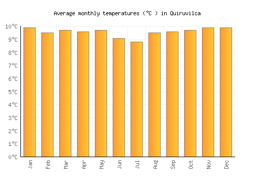 Quiruvilca average temperature chart (Celsius)