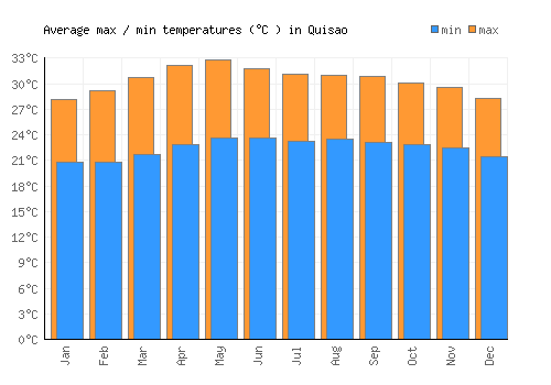 Quisao average minimum / maximum temperatures (Celsius)