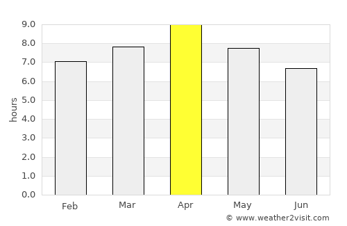 Quisao average rain in April