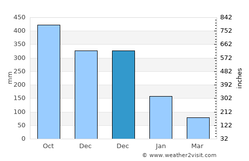 Quisao average rain in December