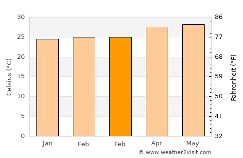 Quisao average temperature in February