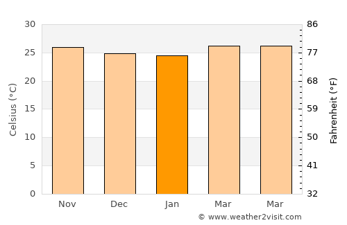 Quisao average temperature in January