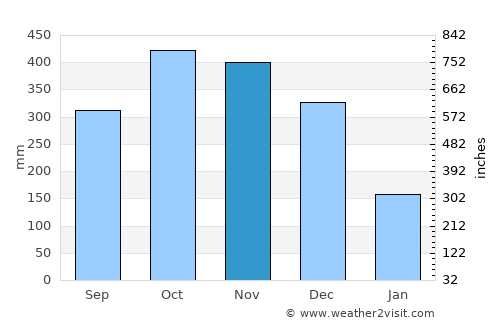 Quisao average rain in November