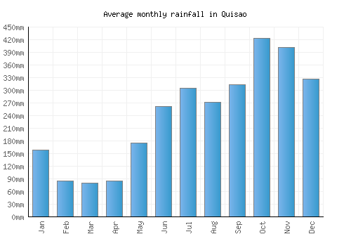 Quisao monthly rainfall chart (mm)