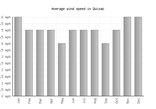 Quisao average winspeed by month (mph)