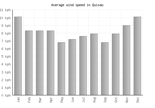 Quisao average winspeed by month (km/h)
