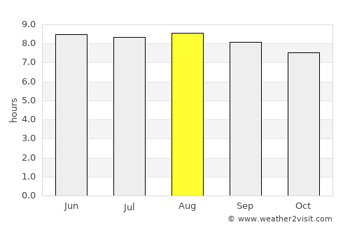 Quisqueya average rain in August