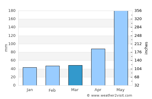 Quisqueya average rain in March