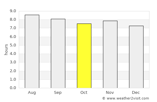 Quisqueya average rain in October