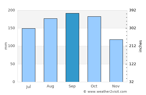 Quisqueya average rain in September