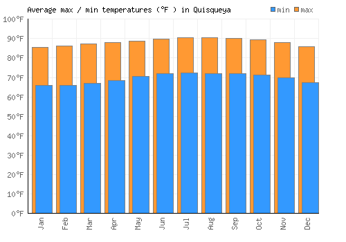 Quisqueya average minimum / maximum temperatures (Fahrenheit)