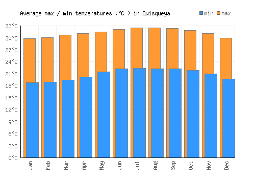 Quisqueya average minimum / maximum temperatures (Celsius)