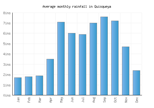 Quisqueya monthly rainfall chart (inches)