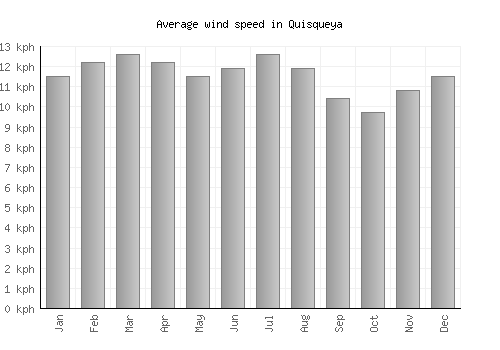 Quisqueya average winspeed by month (km/h)