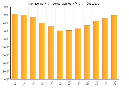 Quitilipi average temperature chart (Fahrenheit)