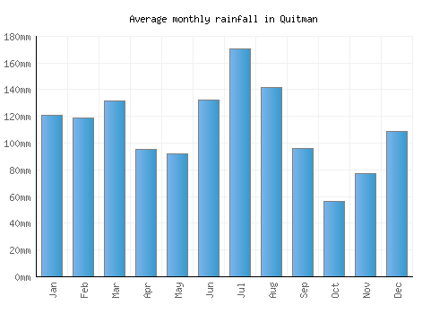 Quitman monthly rainfall chart (mm)