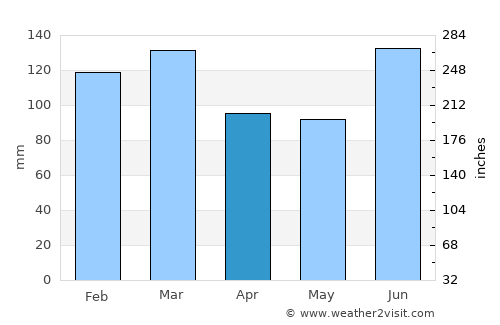 Quitman average rain in April