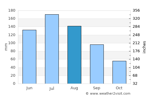 Quitman average rain in August