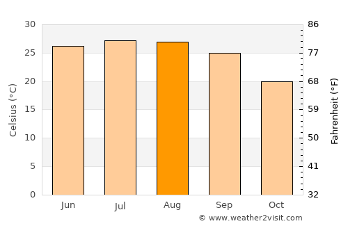Quitman average temperature in August
