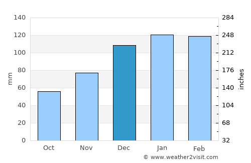 Quitman average rain in December