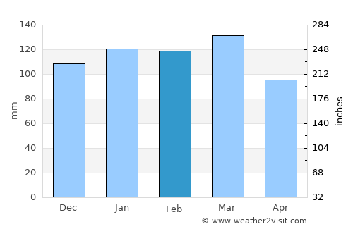 Quitman average rain in February