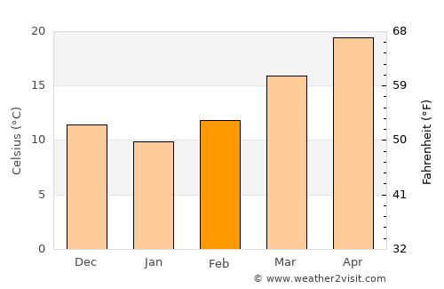 Quitman average temperature in February