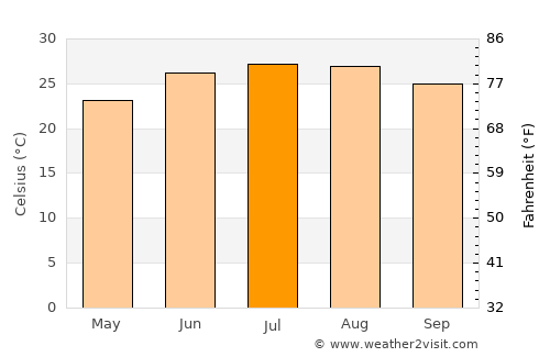 Quitman average temperature in July