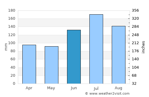 Quitman average rain in June