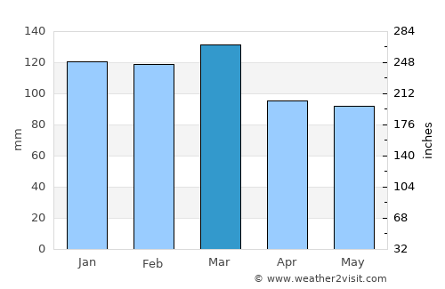 Quitman average rain in March