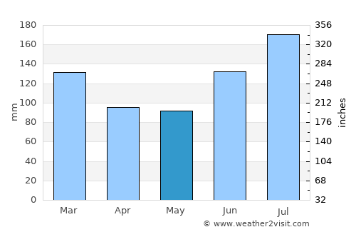 Quitman average rain in May