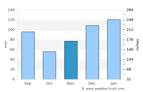 Quitman average rain in November