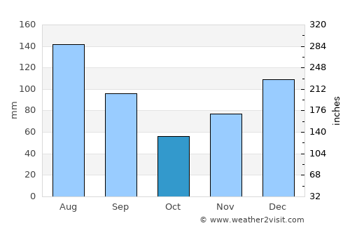 Quitman average rain in October